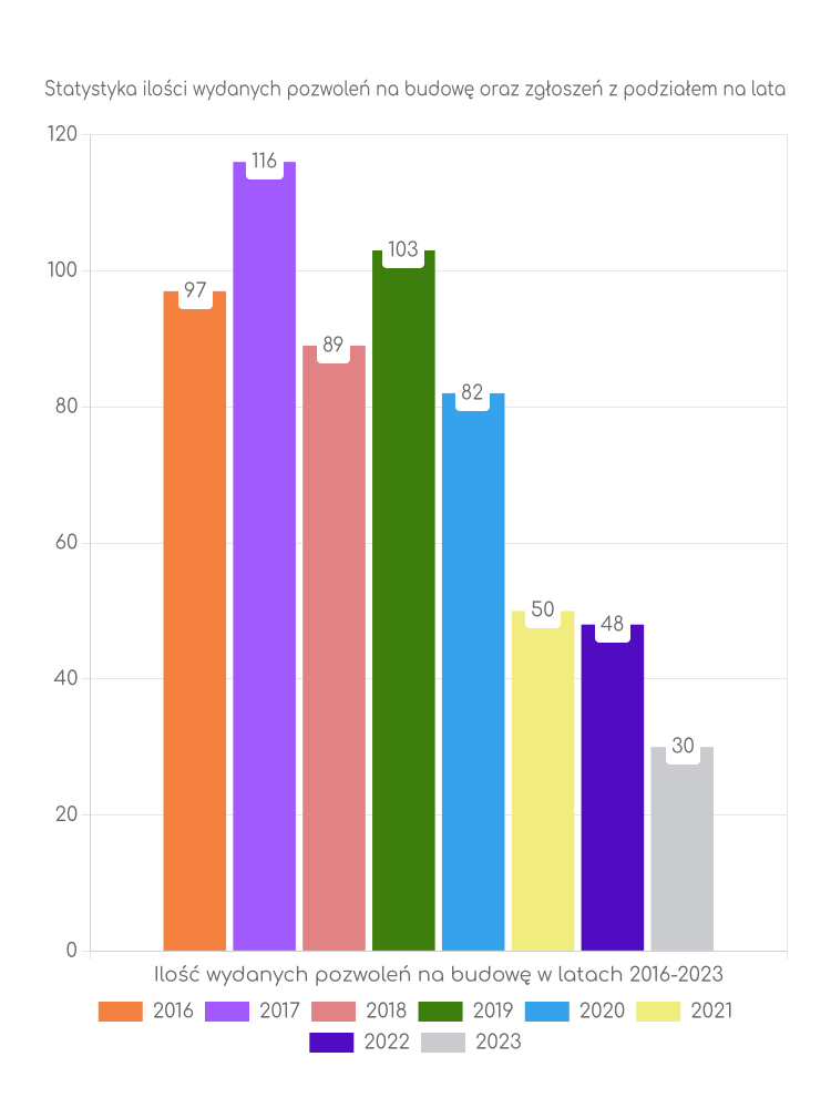 Zestawienie statystyk pozwoleń na budowę w gminie Kluczewsko